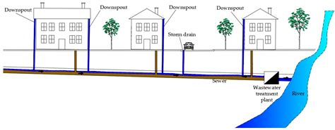 Encyclopedia | Free Full-Text | Challenges in Sewer System Maintenance