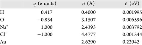 Parameters for the Lennard-Jones Potential and Coulombic Interaction | Download Scientific Diagram