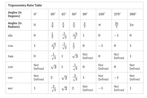 Trigonometry Table | Trigonometric Formula, Ratio and Angle Table