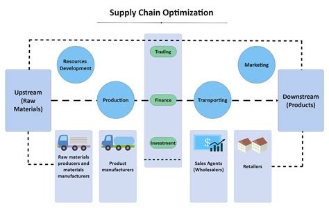 Supply Chain Management Diagram Template - Riset