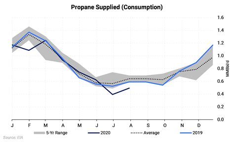 Propane Prices Face Limits Despite Lower Production | Aegis Market Insights