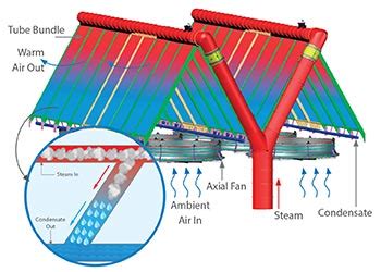 Air Cooled Condenser - Thermax