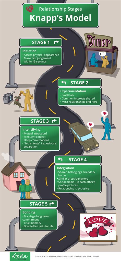 Dating Phases – Telegraph