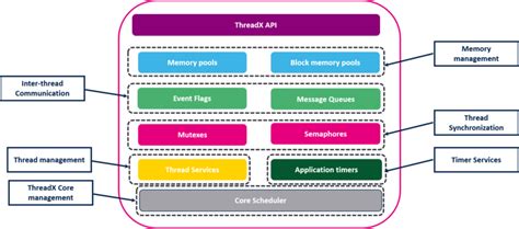 Introduction to THREADX - stm32mcu