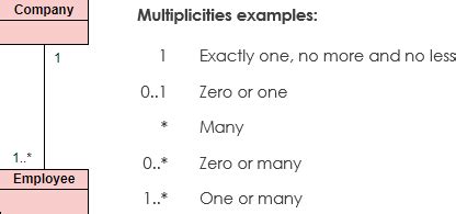 What is Multiplicity