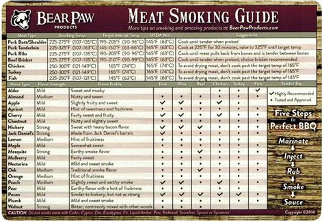 Printable Meat Smoking Chart