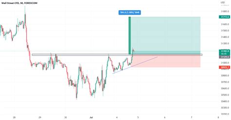 inverted head and shoulders breakout. for FOREXCOM:DJI by ...