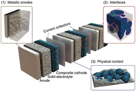 Frontiers | Fundamentals of Electrolytes for Solid-State Batteries ...