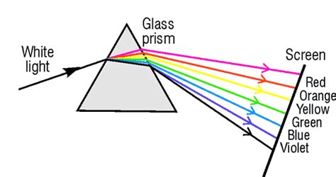 Refraction through a Prism - Study Material for IIT JEE | askIITians