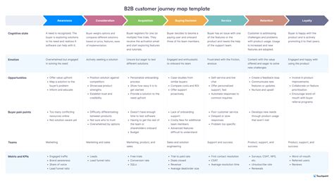 B2b Customer Journey Map