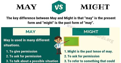 MAY vs MIGHT: How to Use Might vs May in Sentences? - Confused Words