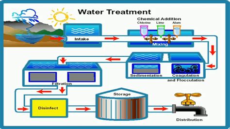 Steps involved in the treatment of Portable Water | Engineering ...