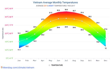 Data tables and charts monthly and yearly climate conditions in Vietnam.