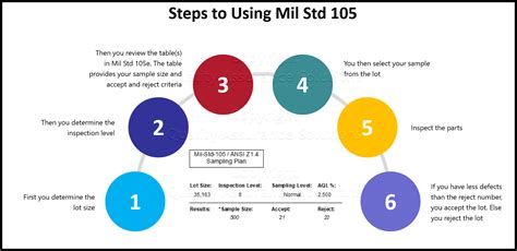 Mil Std 105e Explained in Simple Terms.