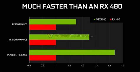 NVIDIA GeForce GTX 1060 Official Specifications and Benchmarks