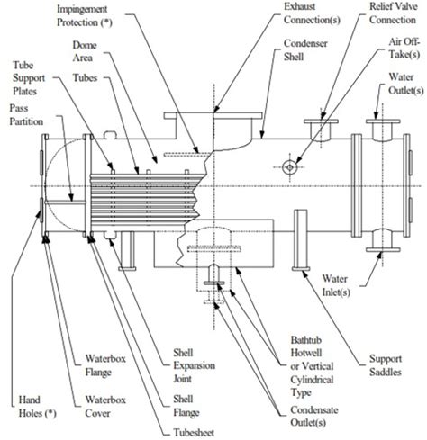 Condenser Operation and Maintenance - 2202 Words | Research Paper Example