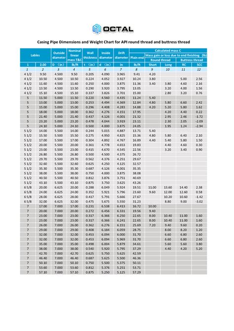 Steel casing pipe dimensions weight chart - Casing Pipe Dimensions and ...