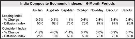 Indian economic outlook down slightly in July - Market Business News