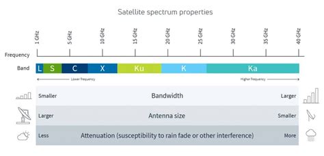 Satellite Frequency Bands: L, S, C, X, Ku, Ka-band - UPSC - UPSC Notes ...