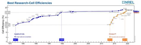 Simplified NREL chart for Best Research cell efficiencies with a focus... | Download Scientific ...