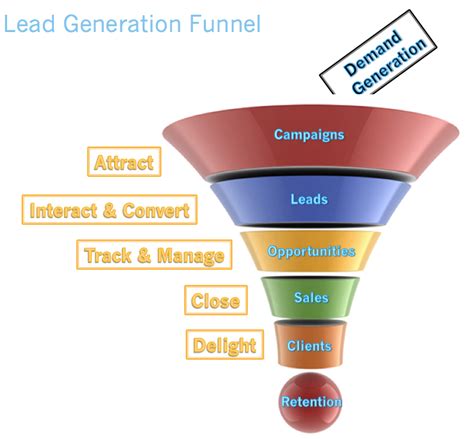 How To Make Lead Generation Easy, Fun And Fruitful