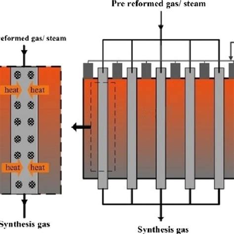 Schematic diagram of steam methane reforming process. | Download ...