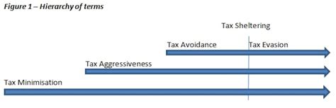 Explainer: the difference between tax avoidance and evasion