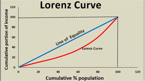 Understanding the Lorenz Curve With Example