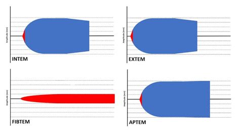 So, You Ordered a ROTEM on Your ICU Patient. Now What? (Part 2 of 2) – CriticalCareNow