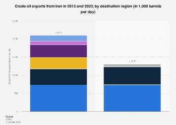 Iran: oil exports by region 2023 | Statista