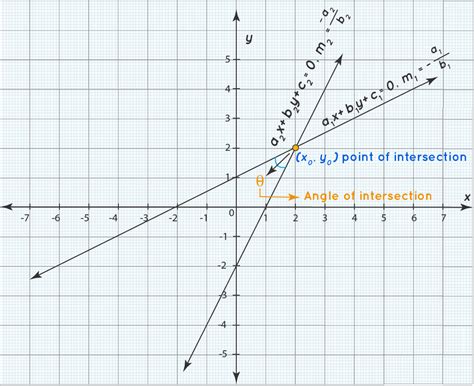 Intersecting Lines On A Graph