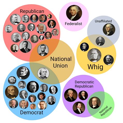 The Political Parties to which the Presidents belong [During Presidency] : r/Presidents