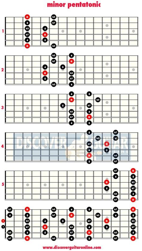 minor pentatonic scale: 5 patterns | Discover Guitar Online, Learn to Play Guitar Guitar Scales ...