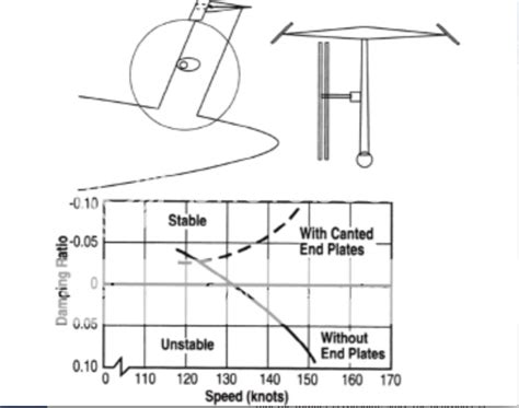 horizontal stabilizer design question - General Helicopter Forum ...