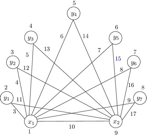 Example of (3, 1)-edge antimagic vertex labeling Bt 7 with its edge... | Download Scientific Diagram