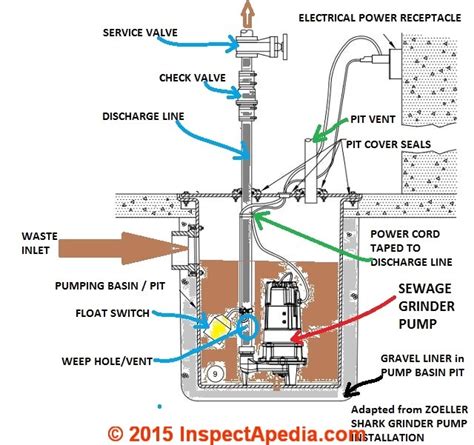 Sewage Ejector Pump Installation Diagram | AdinaPorter