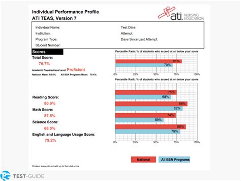 TEAS Scores | What is a Good TEAS Score? | Test-Guide.com