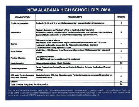 The “New” Alabama High School Diploma | High school diploma, High school, Homeschool high school