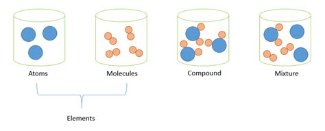 Elements Compounds And Mixtures Differences - Foto Kolekcija