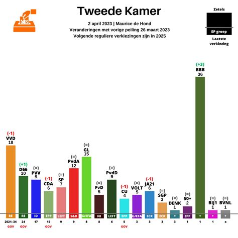 Peilingen Verkiezingen 2025 Maurice De Hond - Kania Marissa