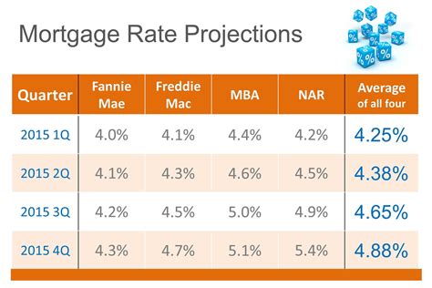 a table with numbers and percentages for mortgage rate projection