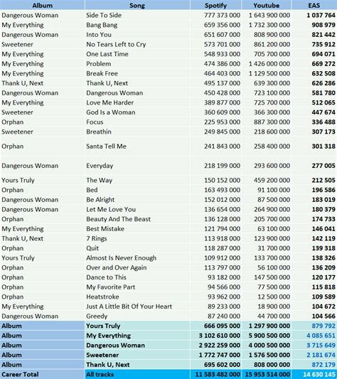 Ariana Grande albums and singles sales - ChartMasters