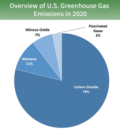 Overview of Greenhouse Gases | US EPA