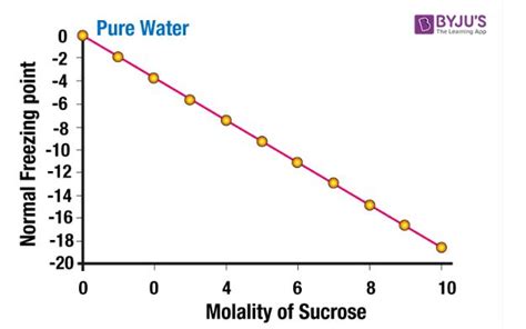 What is Freezing Point Depression & How it Works with Videos