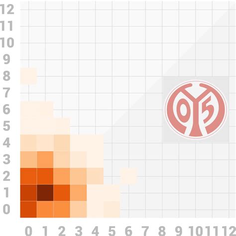 Scorigami Mainz 05 (bis Saison 2021/22) | Scorigami