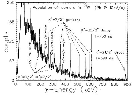 Gamma-ray spectrum of 179 W. | Download Scientific Diagram