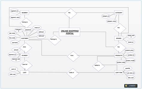 Online Shopping Er Diagram - Steve