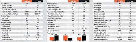 Individual + Team Stats from the Panthers' Win Over Denver - Sports ...