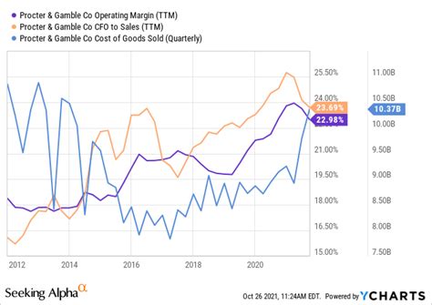 procter and gamble stock forecast 2021 - Fredda Will