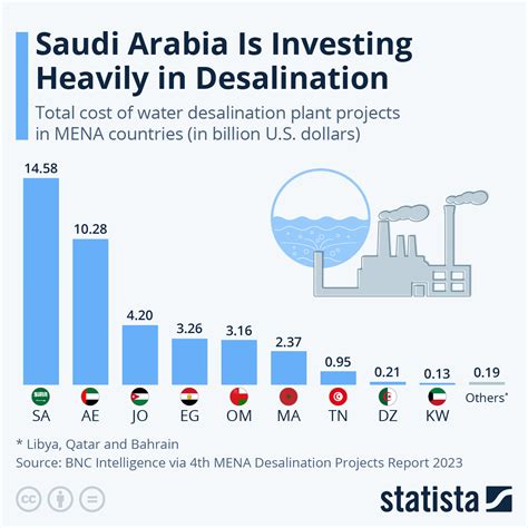 Chart: Saudi Arabia Is Investing Heavily in Desalination | Statista